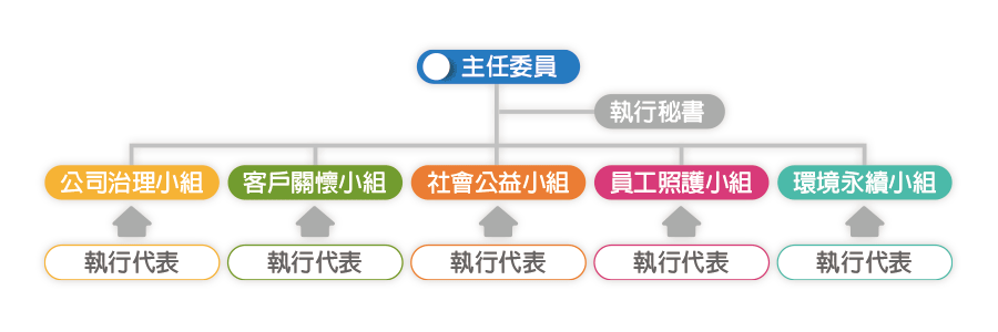 ESG組織架構 ESG組織架構