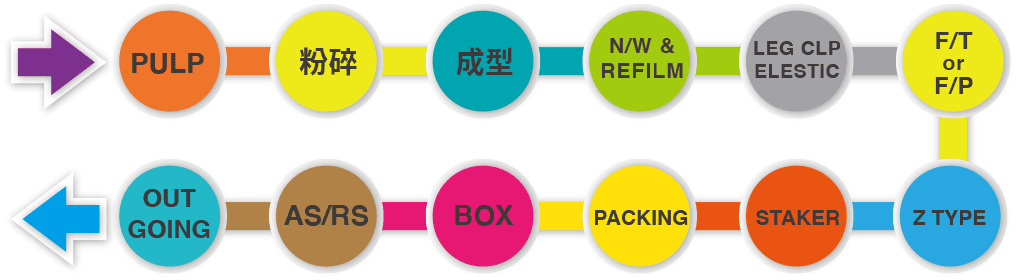 製造流程 製造流程