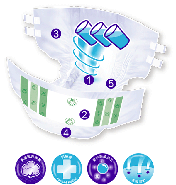 孝親漢方全功能成人紙尿褲 功能說明圖 孝親漢方全功能成人紙尿褲 功能說明圖
