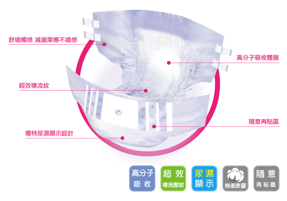 安爽 特級乾爽成人紙尿褲 產品功能說明圖