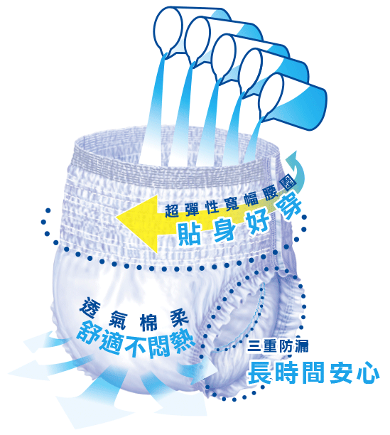 安爽 長效復健褲 功能說明圖 安爽 長效復健褲 功能說明圖