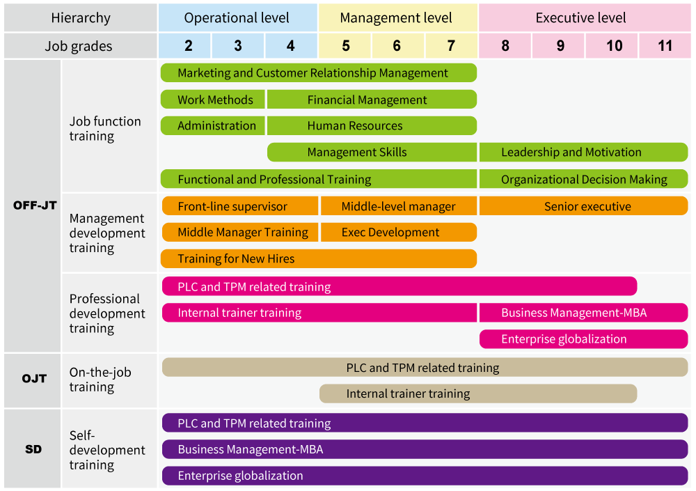 Professional and job-specific training. Professional and job-specific training.