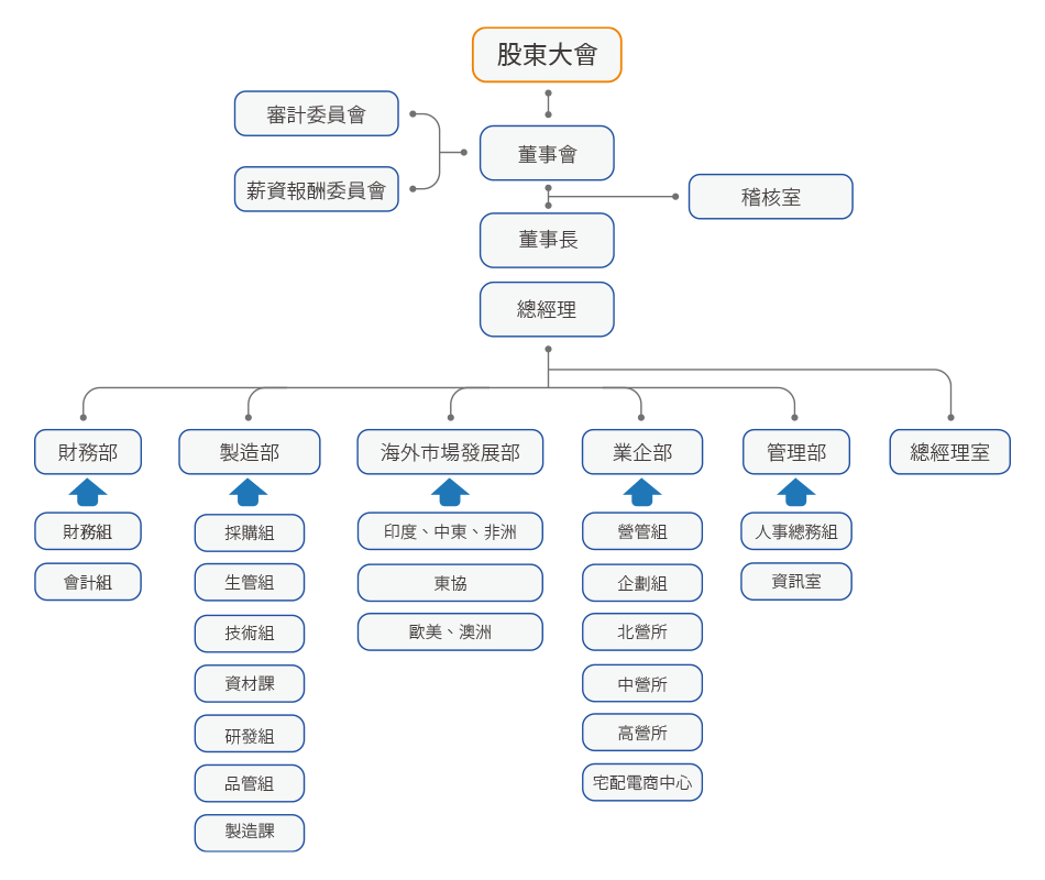 Investor Group 富堡公司組織圖