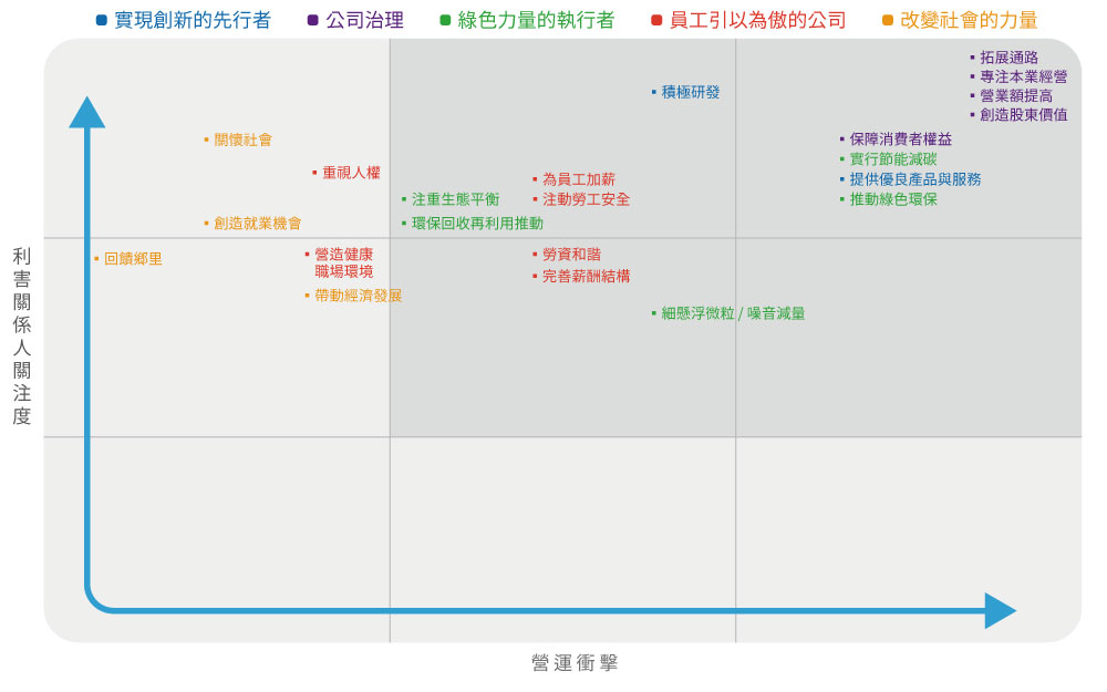 2024 重大性議題分析圖 重大性議題分析圖