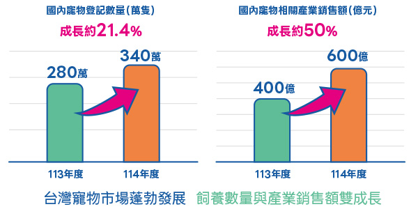 2026 寵物市場 2026 寵物市場